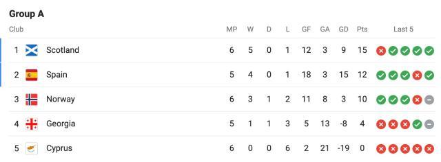 开云-老将威武新兵闪耀！险胜头羊，西班牙夺回出线主动